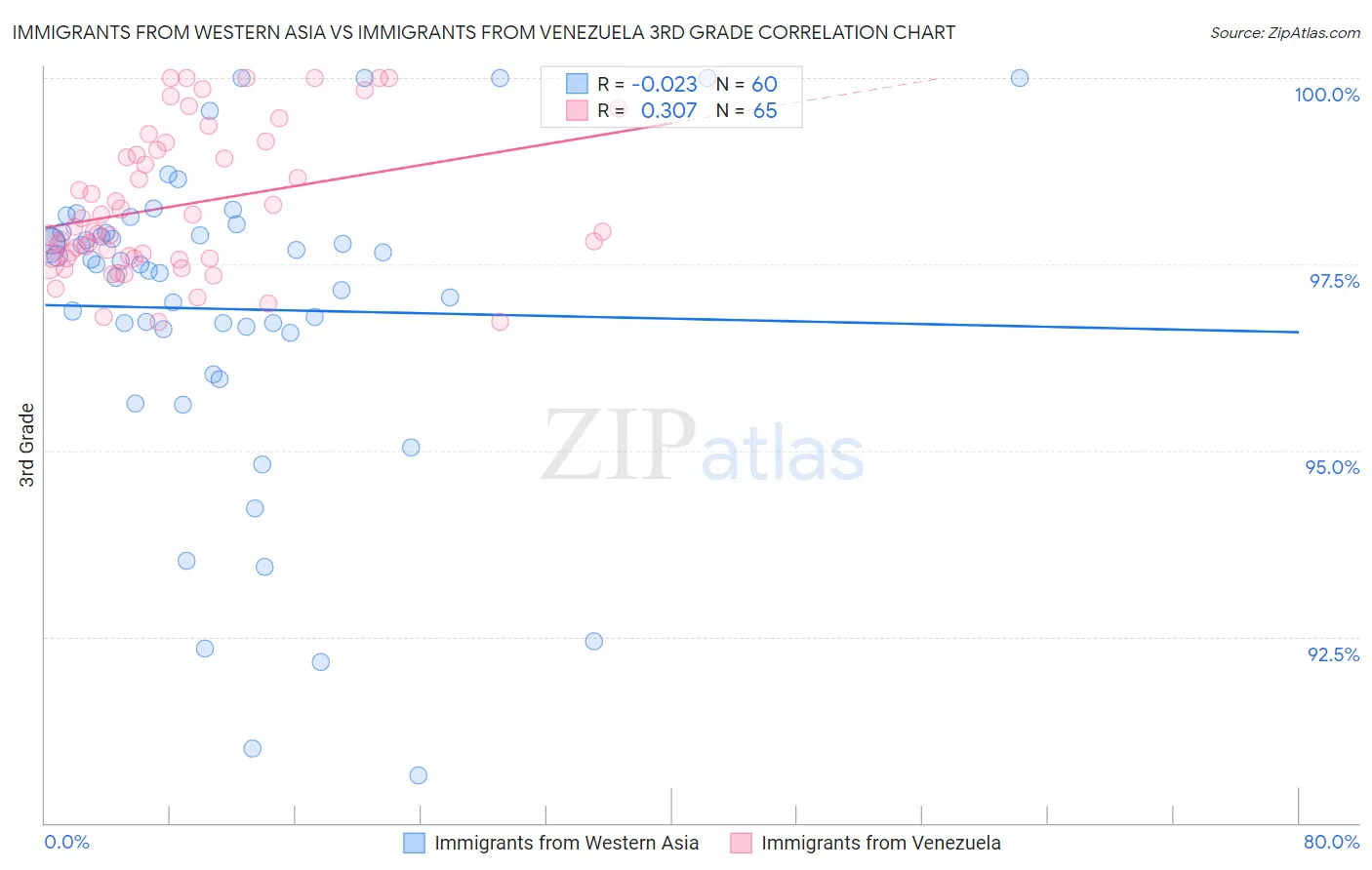 Immigrants from Western Asia vs Immigrants from Venezuela 3rd Grade