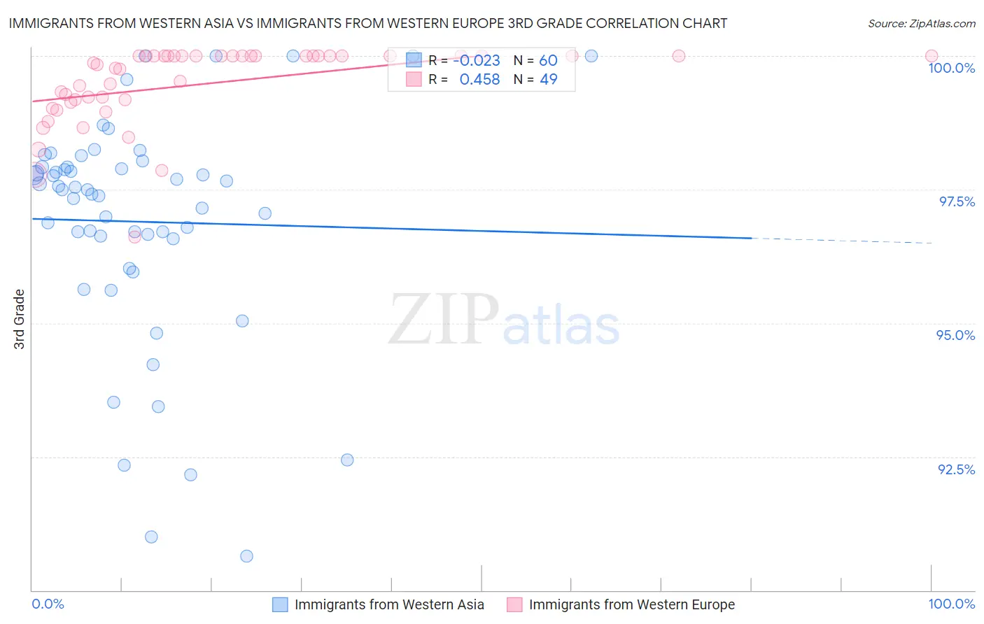 Immigrants from Western Asia vs Immigrants from Western Europe 3rd Grade