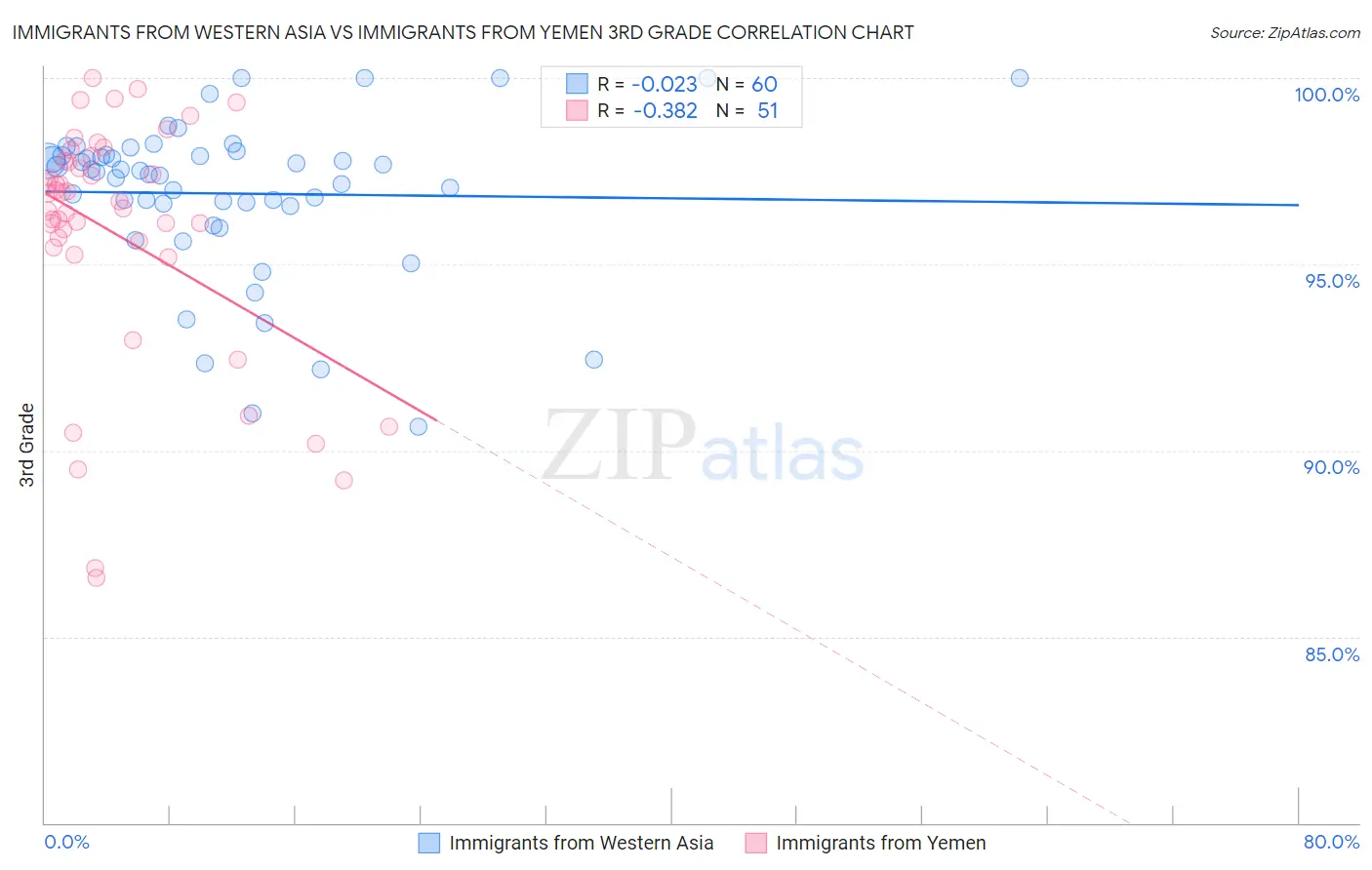 Immigrants from Western Asia vs Immigrants from Yemen 3rd Grade