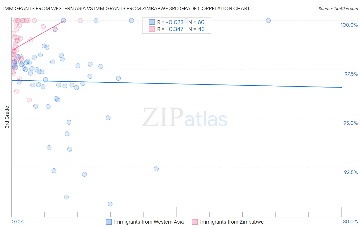 Immigrants from Western Asia vs Immigrants from Zimbabwe 3rd Grade