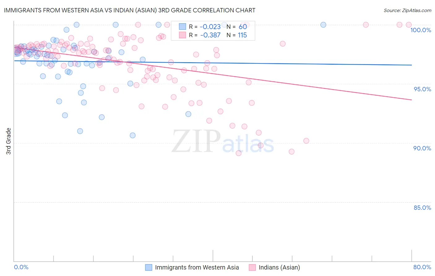 Immigrants from Western Asia vs Indian (Asian) 3rd Grade