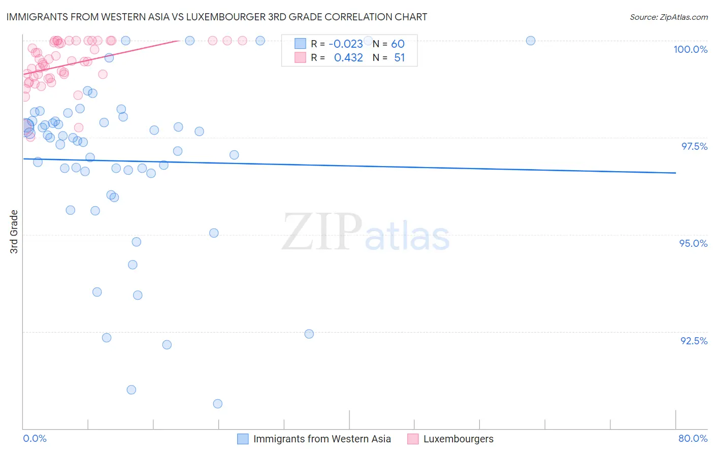 Immigrants from Western Asia vs Luxembourger 3rd Grade