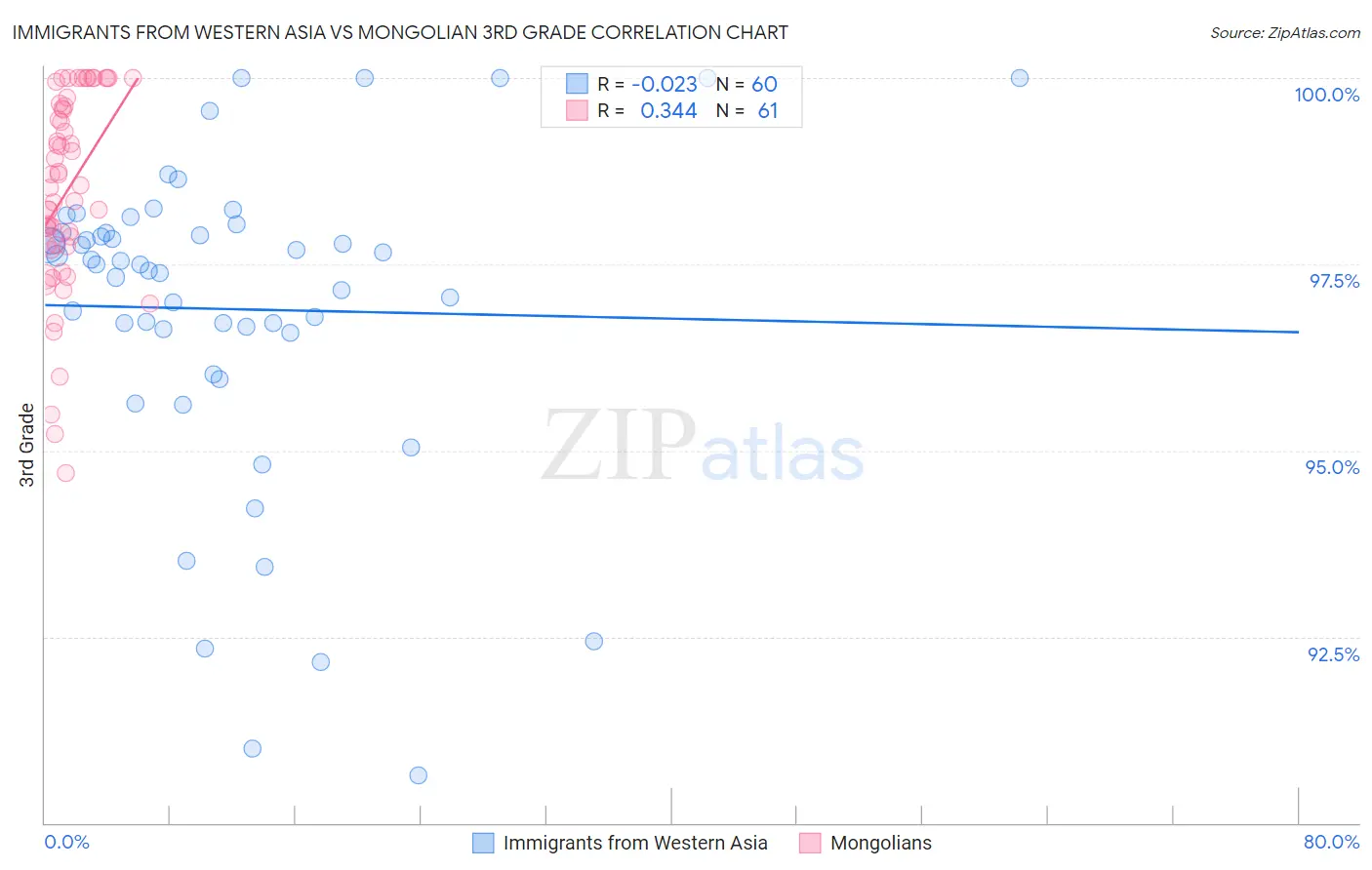 Immigrants from Western Asia vs Mongolian 3rd Grade