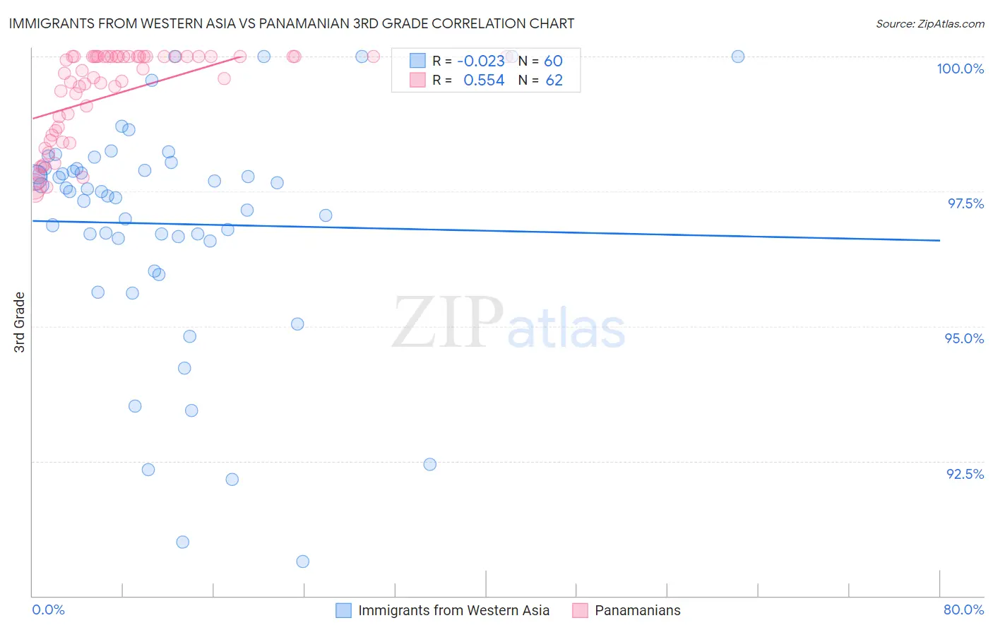 Immigrants from Western Asia vs Panamanian 3rd Grade