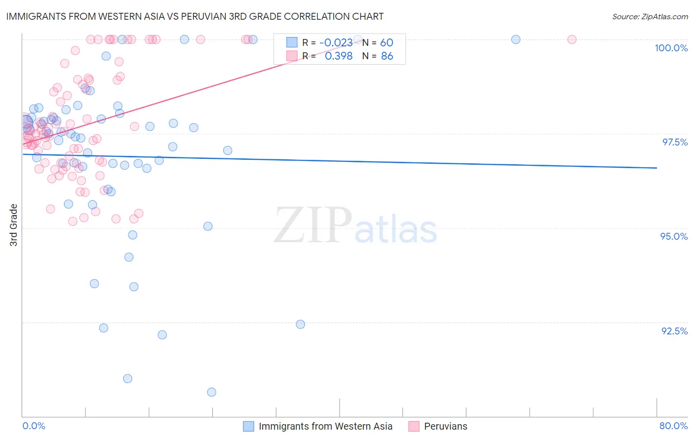 Immigrants from Western Asia vs Peruvian 3rd Grade
