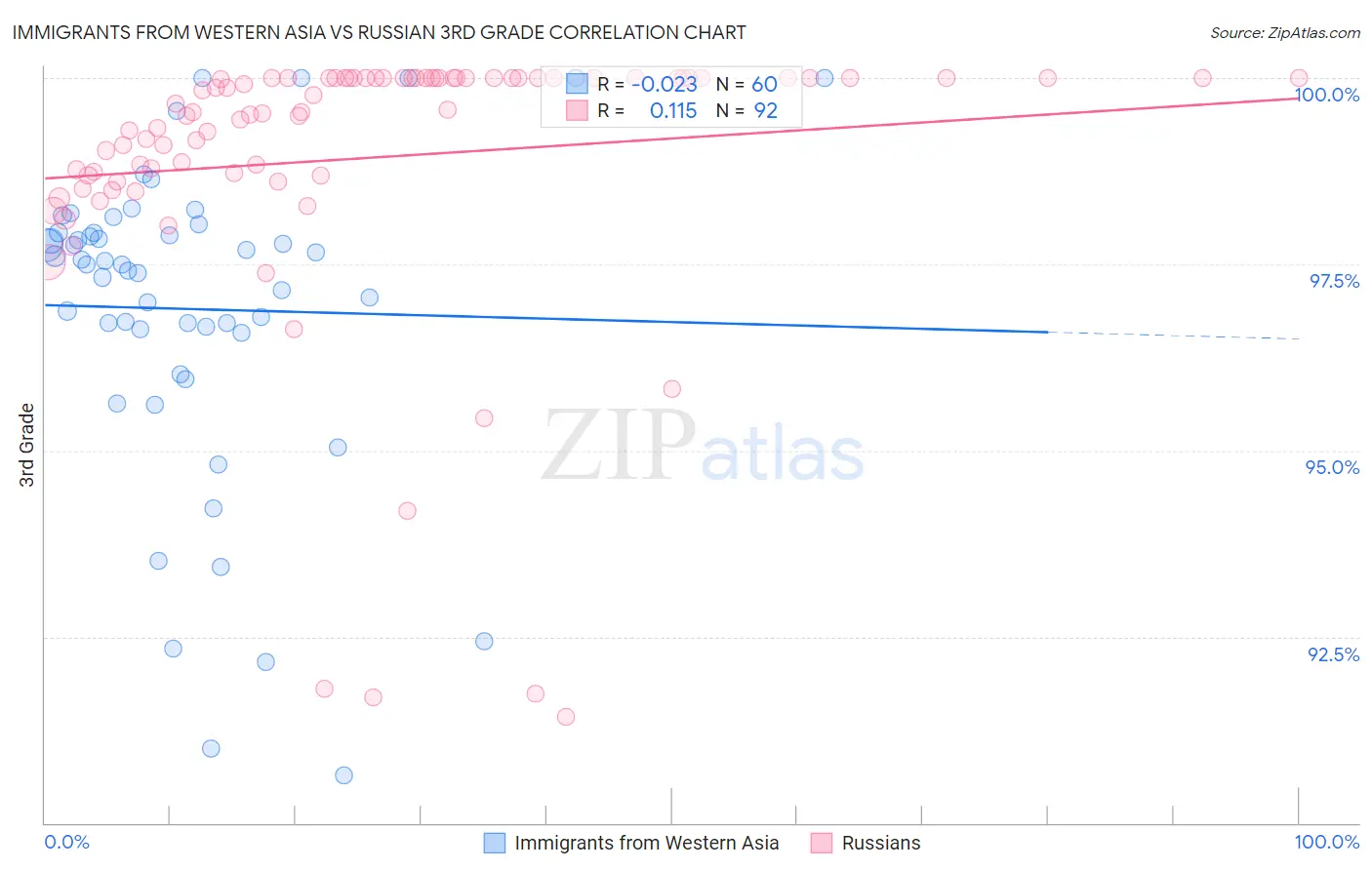 Immigrants from Western Asia vs Russian 3rd Grade