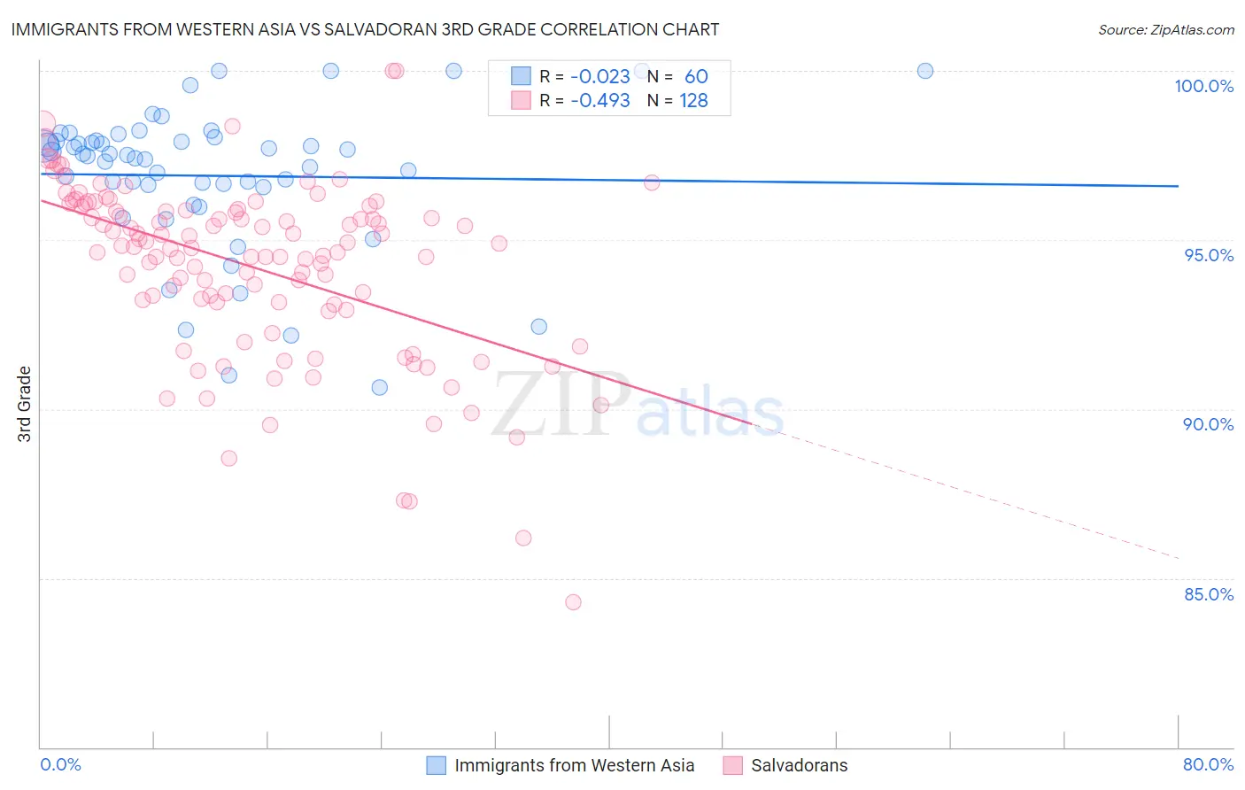 Immigrants from Western Asia vs Salvadoran 3rd Grade