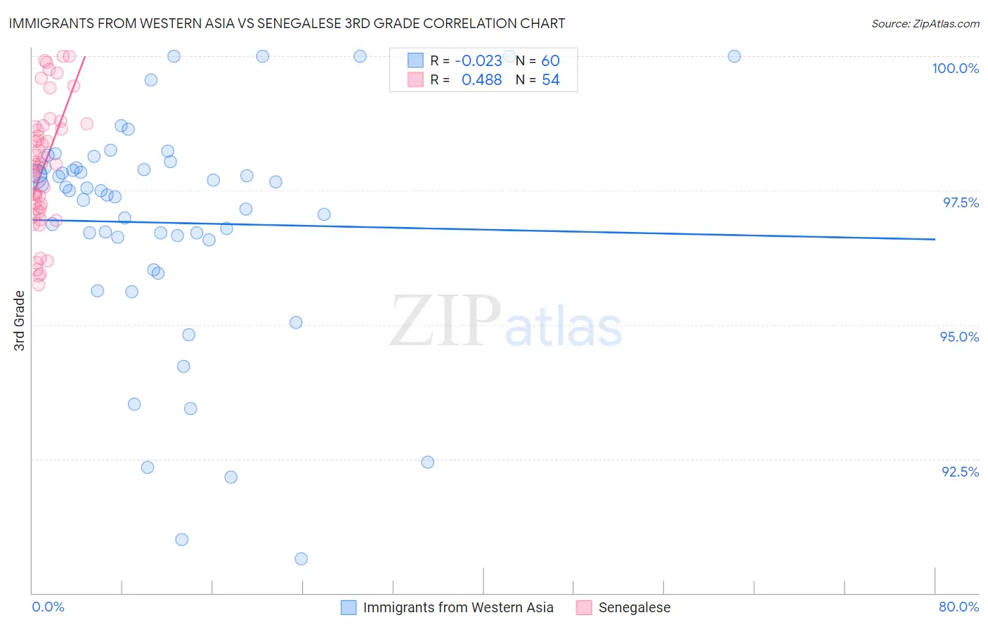 Immigrants from Western Asia vs Senegalese 3rd Grade