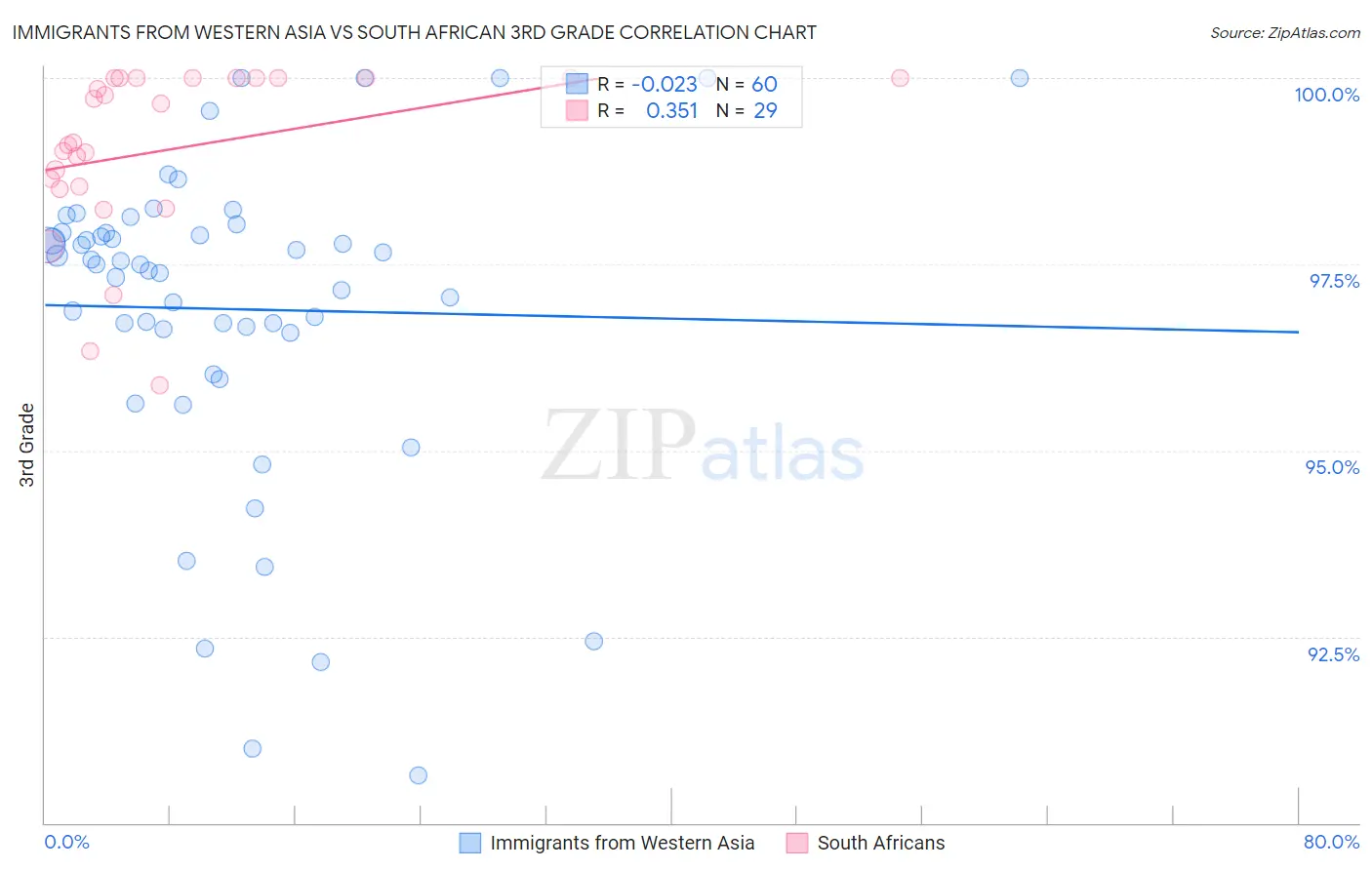 Immigrants from Western Asia vs South African 3rd Grade