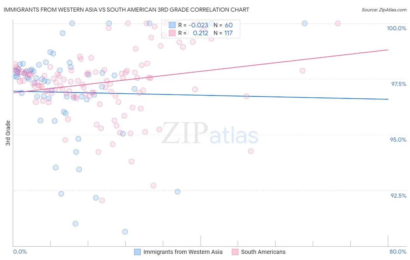 Immigrants from Western Asia vs South American 3rd Grade