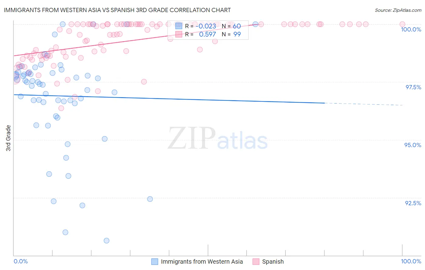 Immigrants from Western Asia vs Spanish 3rd Grade