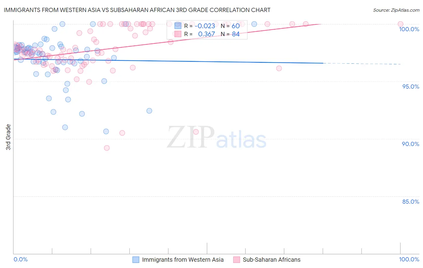 Immigrants from Western Asia vs Subsaharan African 3rd Grade