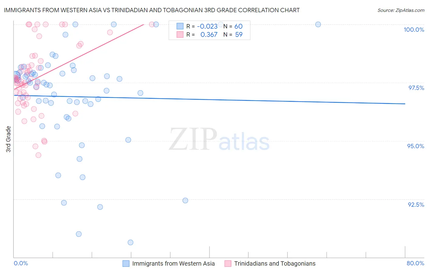 Immigrants from Western Asia vs Trinidadian and Tobagonian 3rd Grade