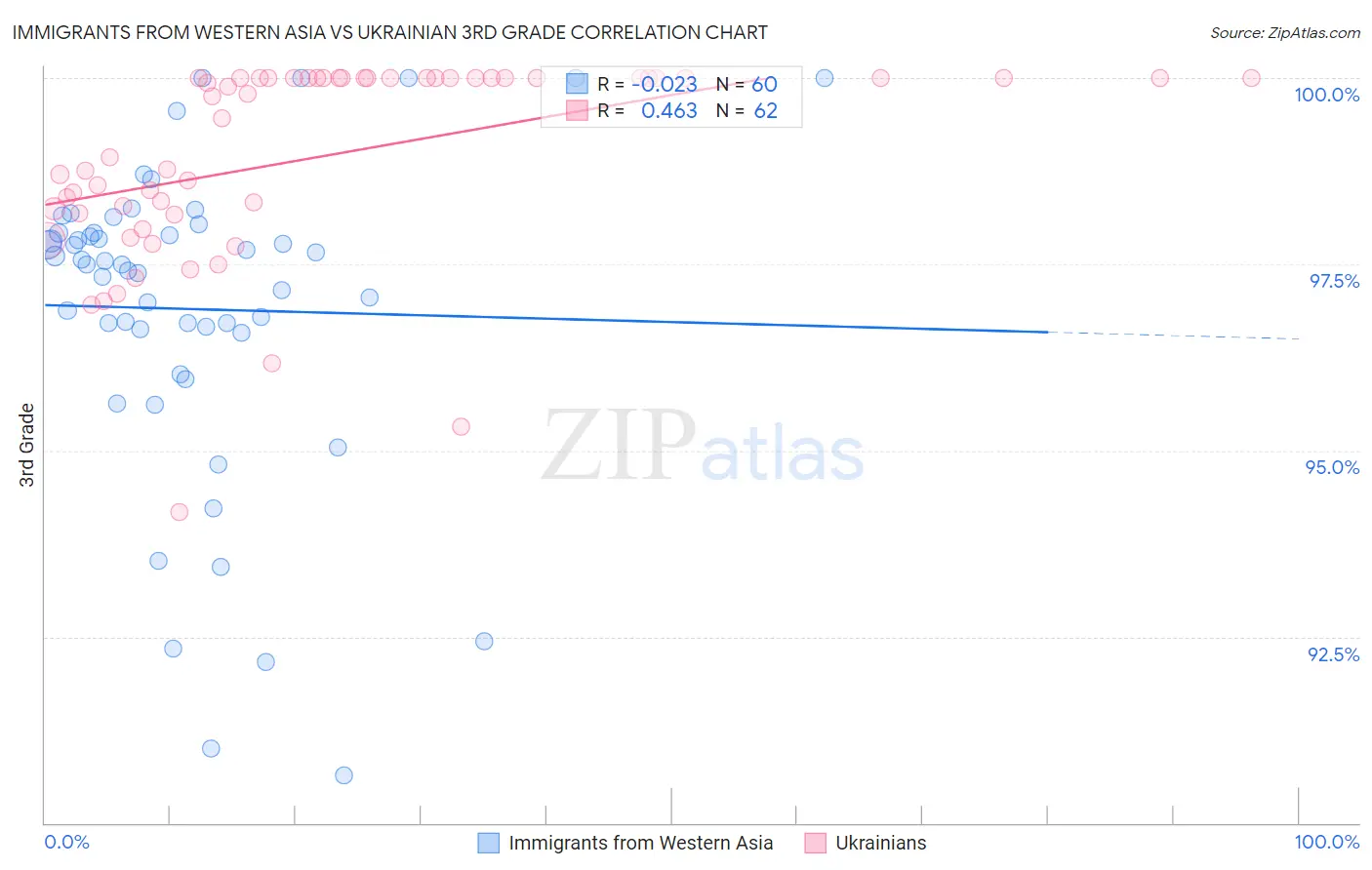 Immigrants from Western Asia vs Ukrainian 3rd Grade