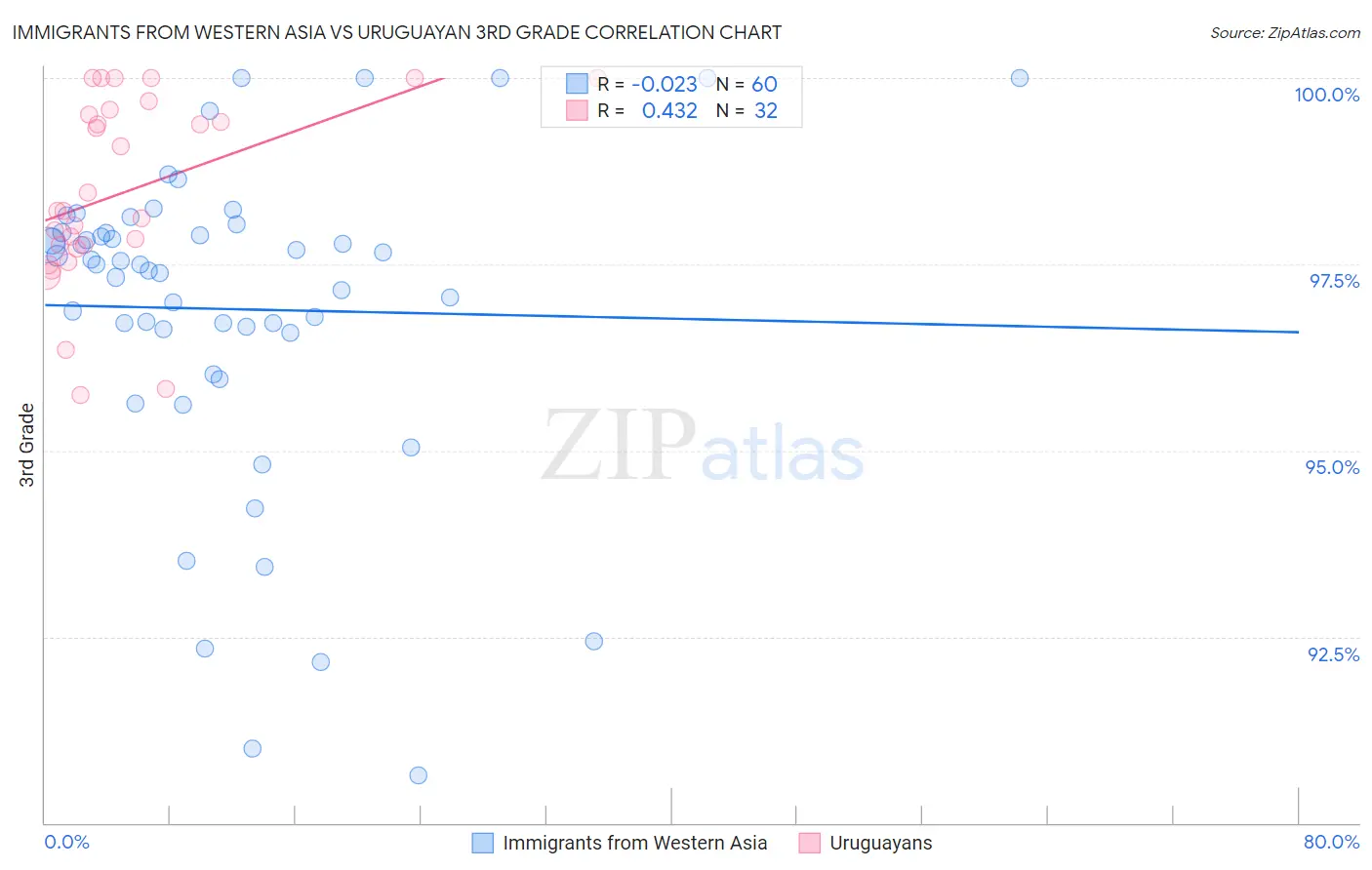Immigrants from Western Asia vs Uruguayan 3rd Grade