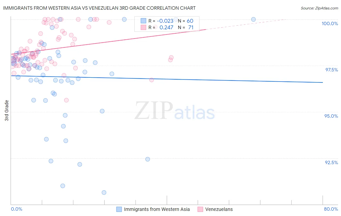 Immigrants from Western Asia vs Venezuelan 3rd Grade