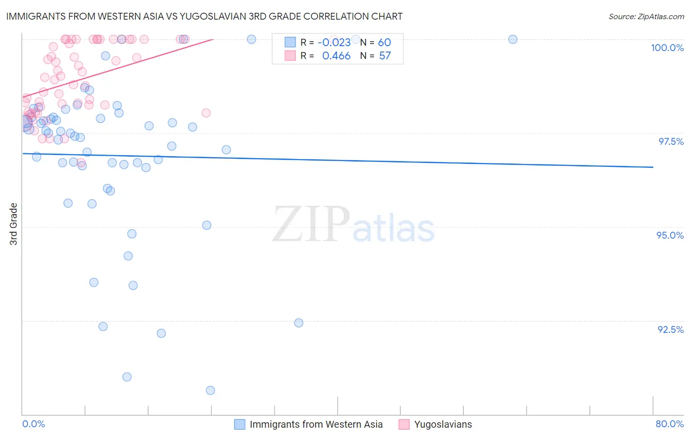 Immigrants from Western Asia vs Yugoslavian 3rd Grade