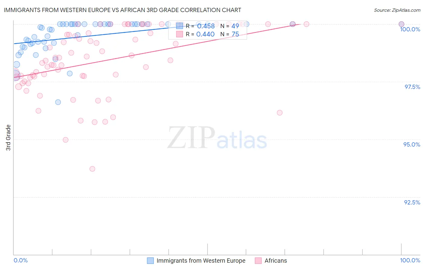 Immigrants from Western Europe vs African 3rd Grade