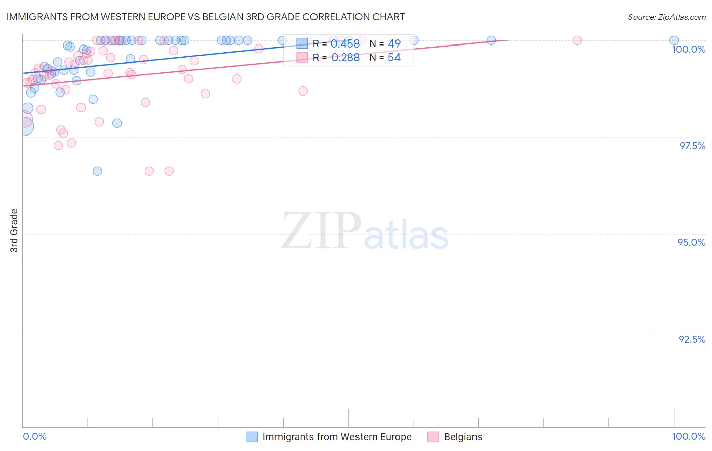Immigrants from Western Europe vs Belgian 3rd Grade