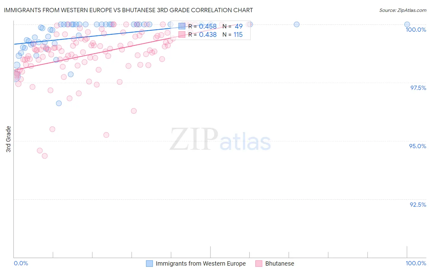 Immigrants from Western Europe vs Bhutanese 3rd Grade
