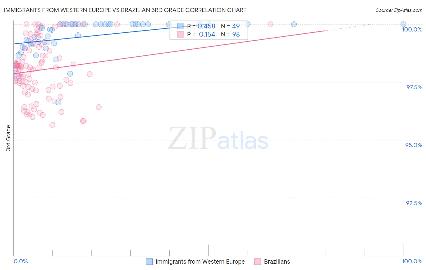 Immigrants from Western Europe vs Brazilian 3rd Grade