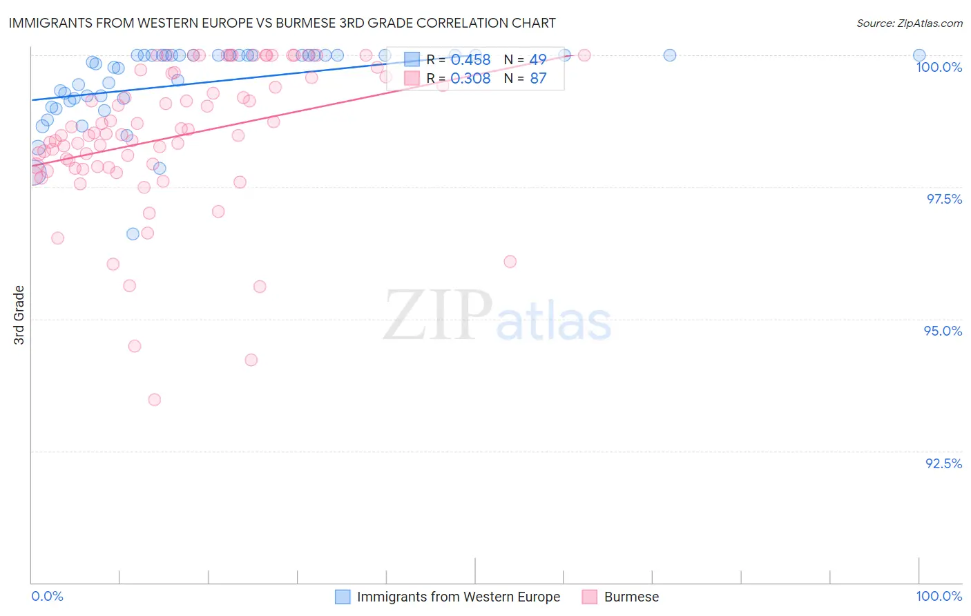Immigrants from Western Europe vs Burmese 3rd Grade