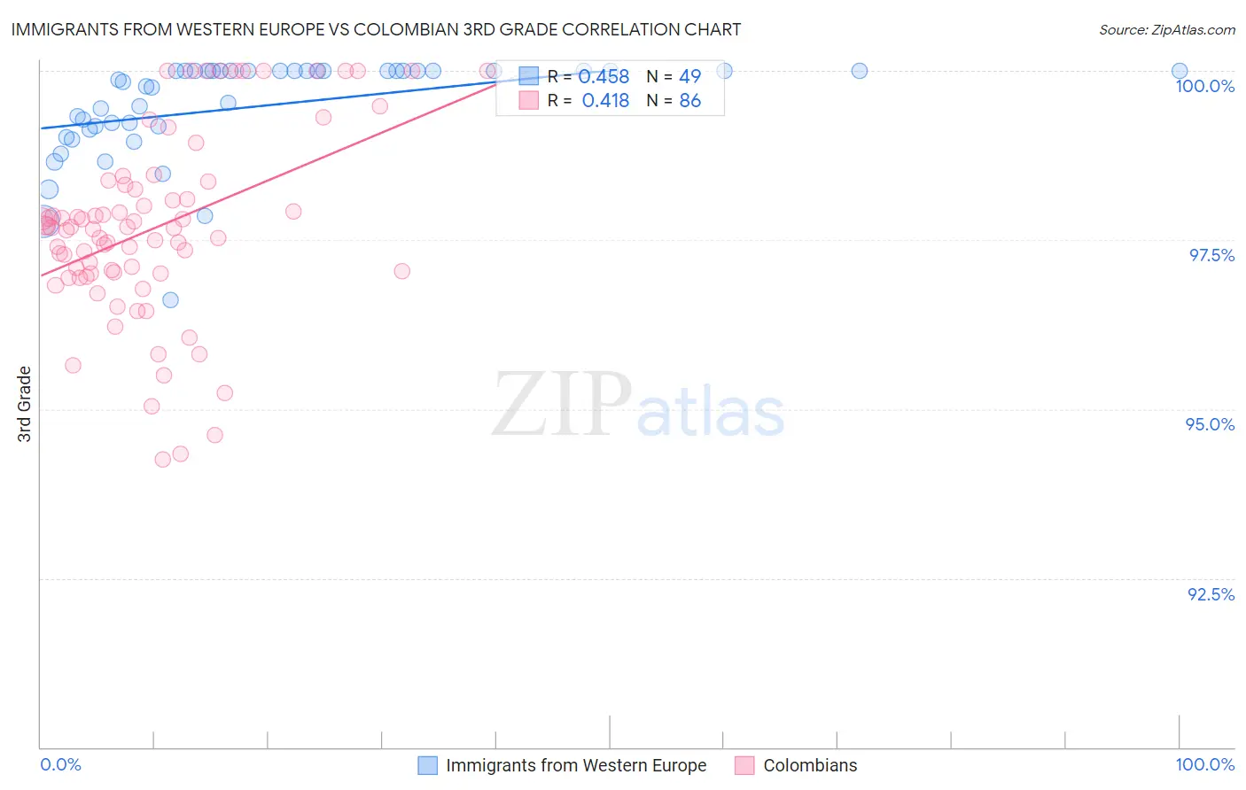 Immigrants from Western Europe vs Colombian 3rd Grade
