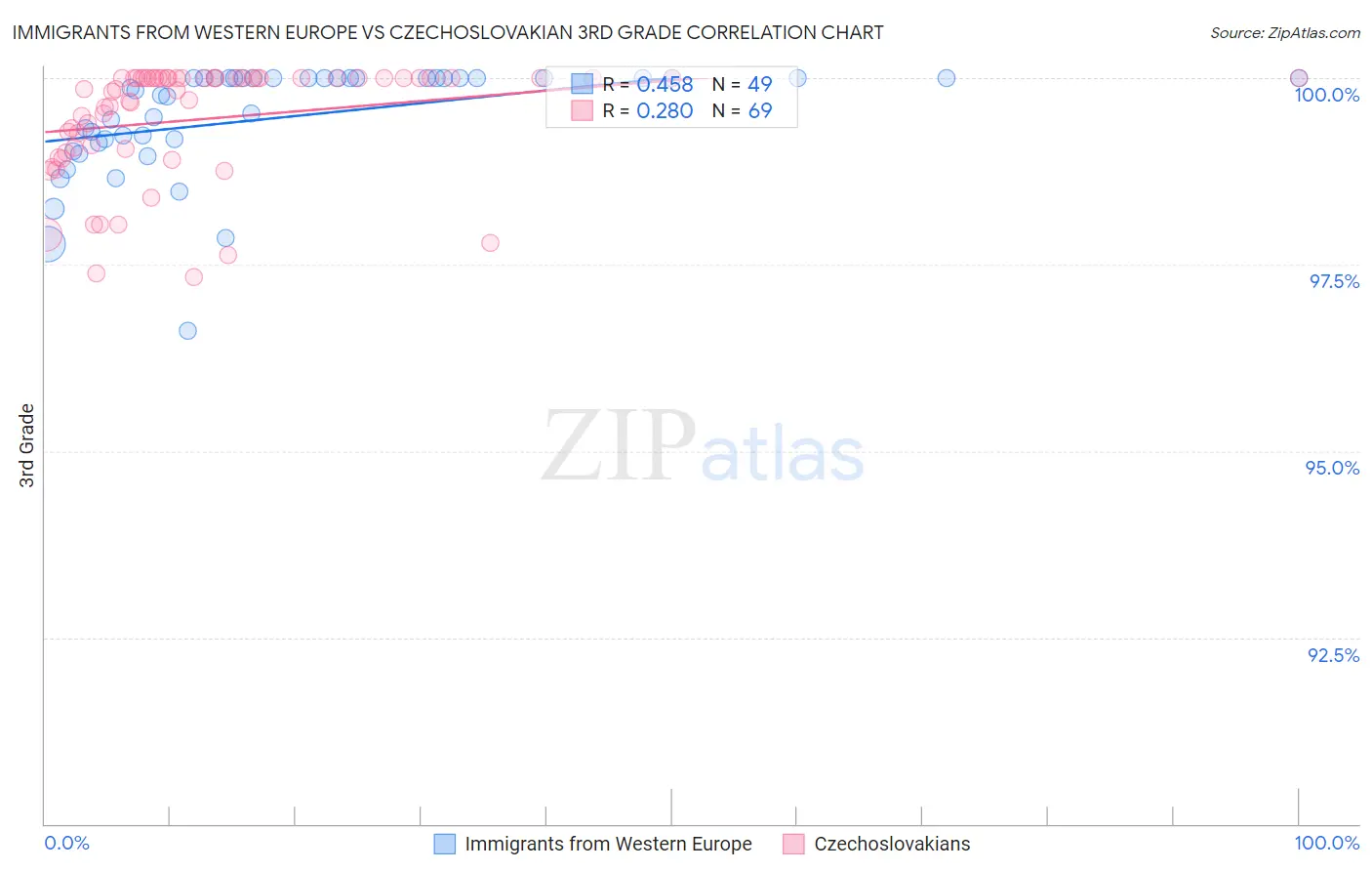 Immigrants from Western Europe vs Czechoslovakian 3rd Grade
