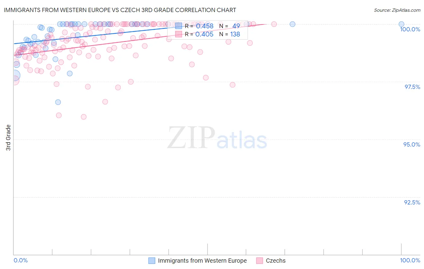 Immigrants from Western Europe vs Czech 3rd Grade