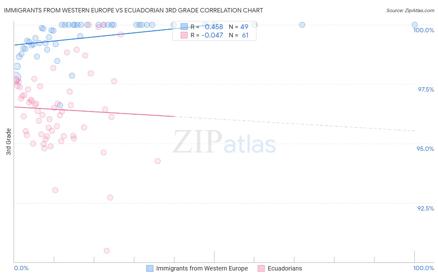 Immigrants from Western Europe vs Ecuadorian 3rd Grade