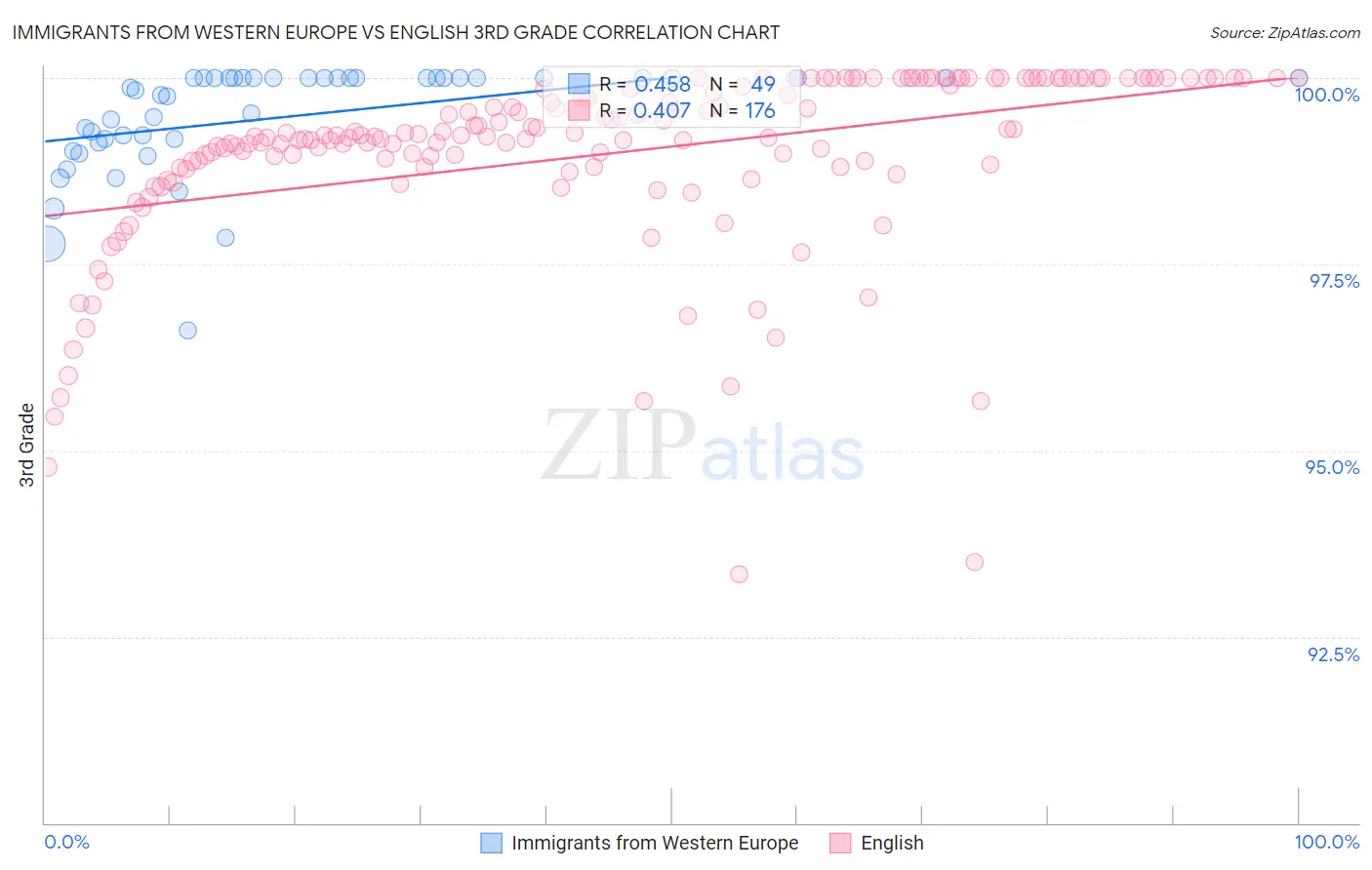 Immigrants from Western Europe vs English 3rd Grade