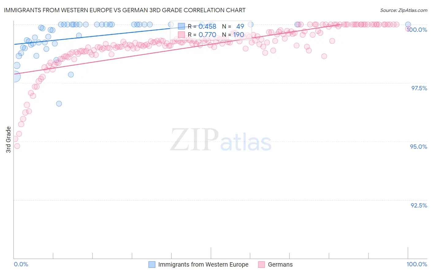 Immigrants from Western Europe vs German 3rd Grade