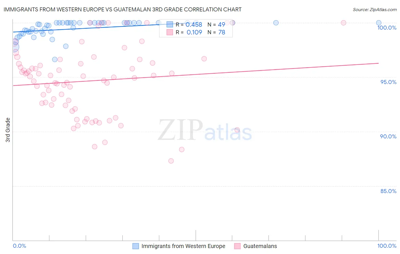 Immigrants from Western Europe vs Guatemalan 3rd Grade