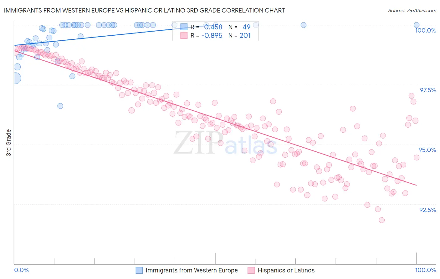 Immigrants from Western Europe vs Hispanic or Latino 3rd Grade
