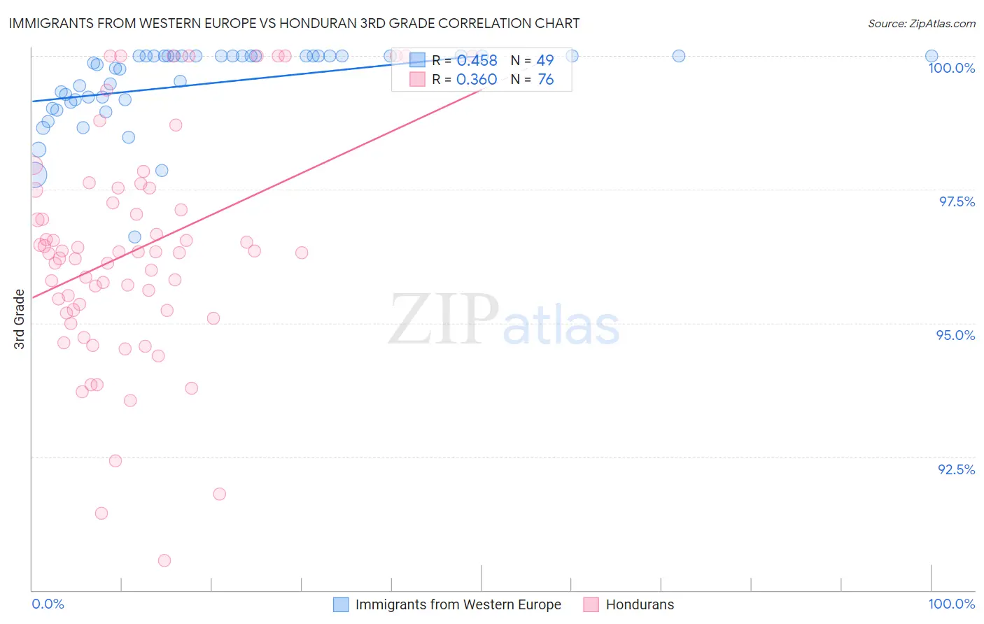 Immigrants from Western Europe vs Honduran 3rd Grade