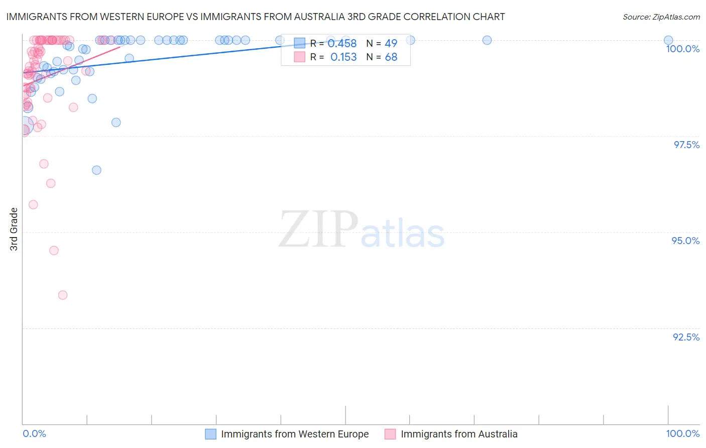 Immigrants from Western Europe vs Immigrants from Australia 3rd Grade