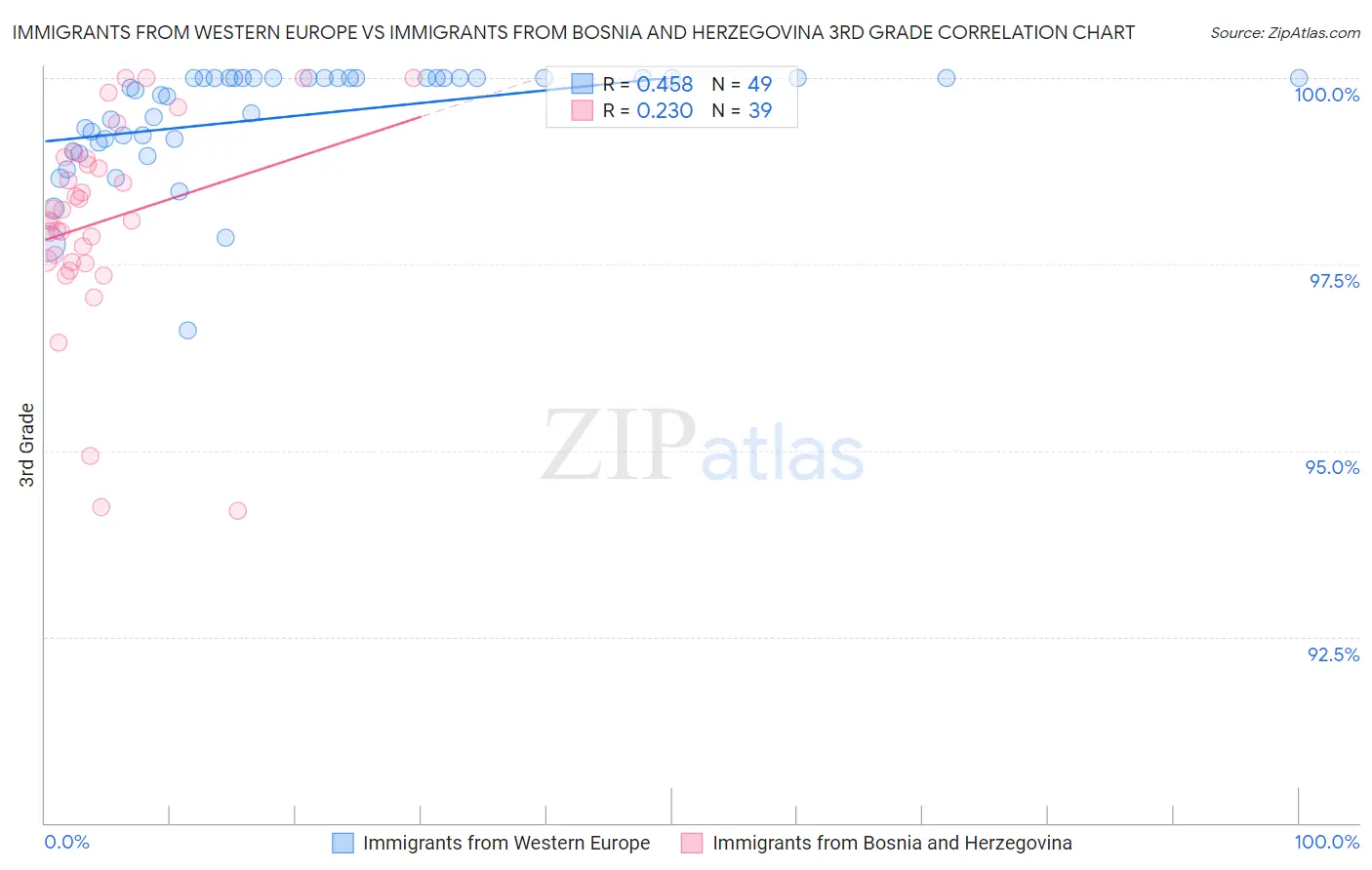 Immigrants from Western Europe vs Immigrants from Bosnia and Herzegovina 3rd Grade