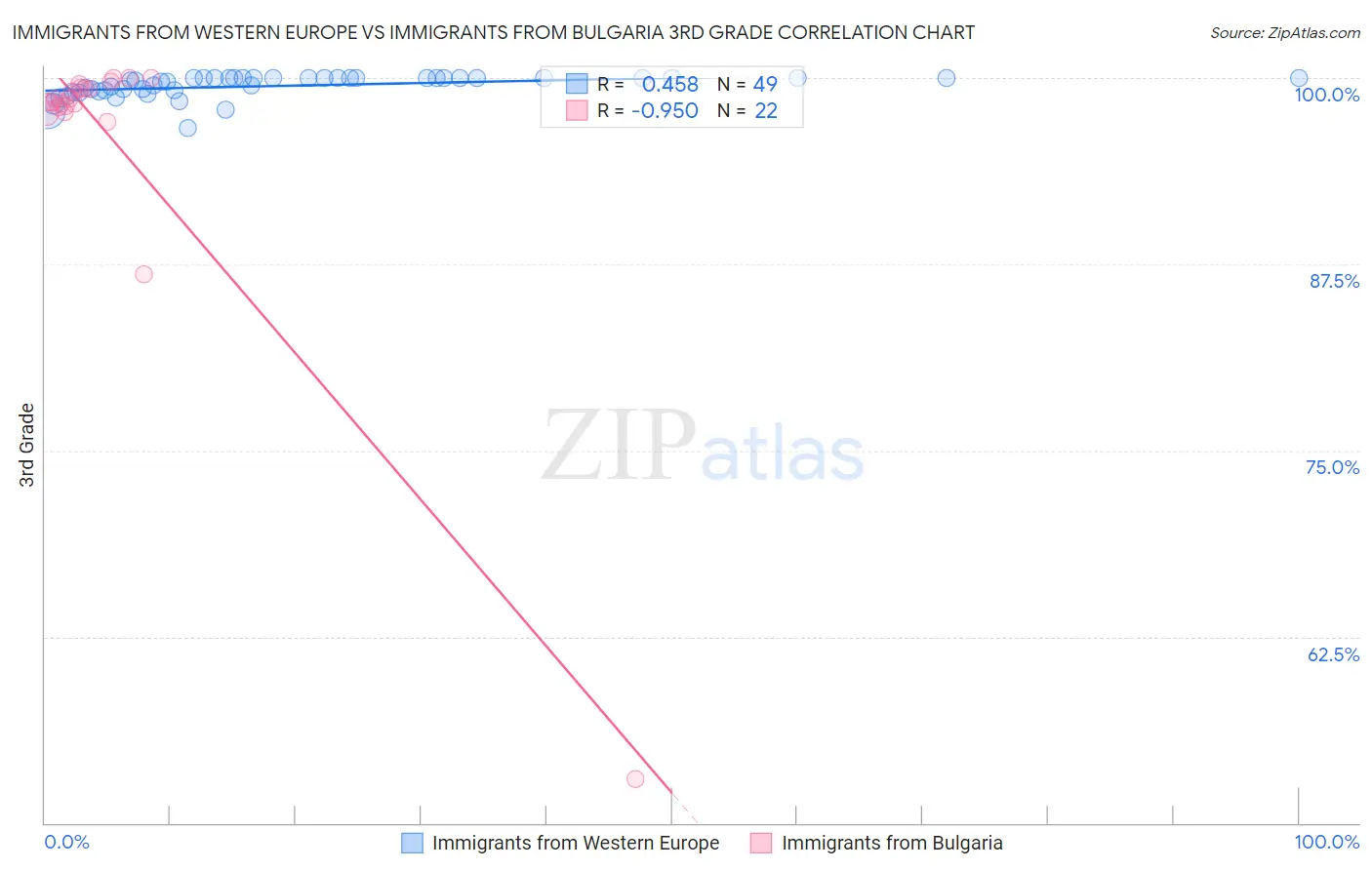 Immigrants from Western Europe vs Immigrants from Bulgaria 3rd Grade