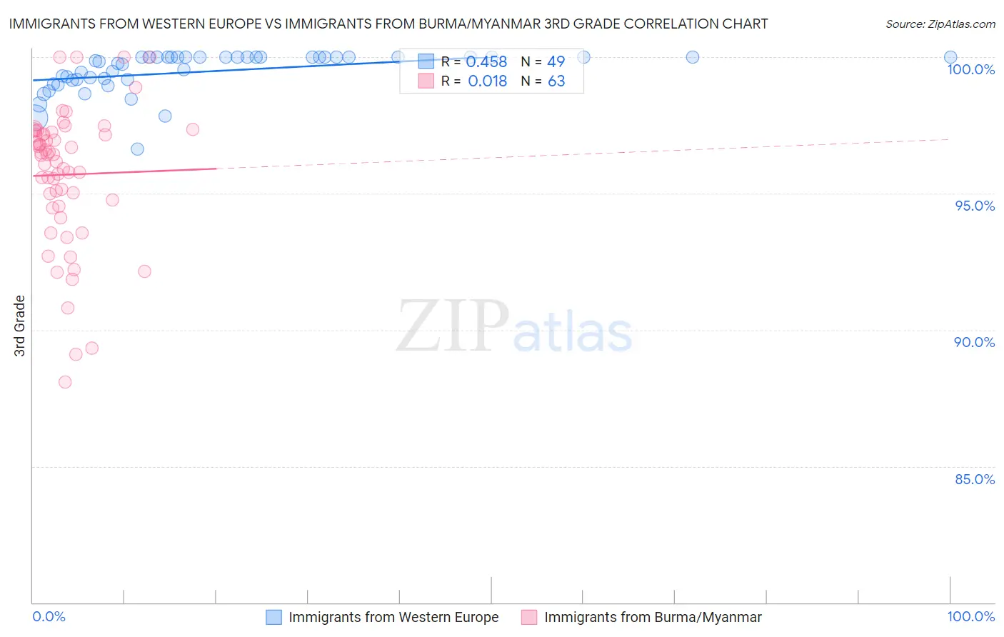 Immigrants from Western Europe vs Immigrants from Burma/Myanmar 3rd Grade