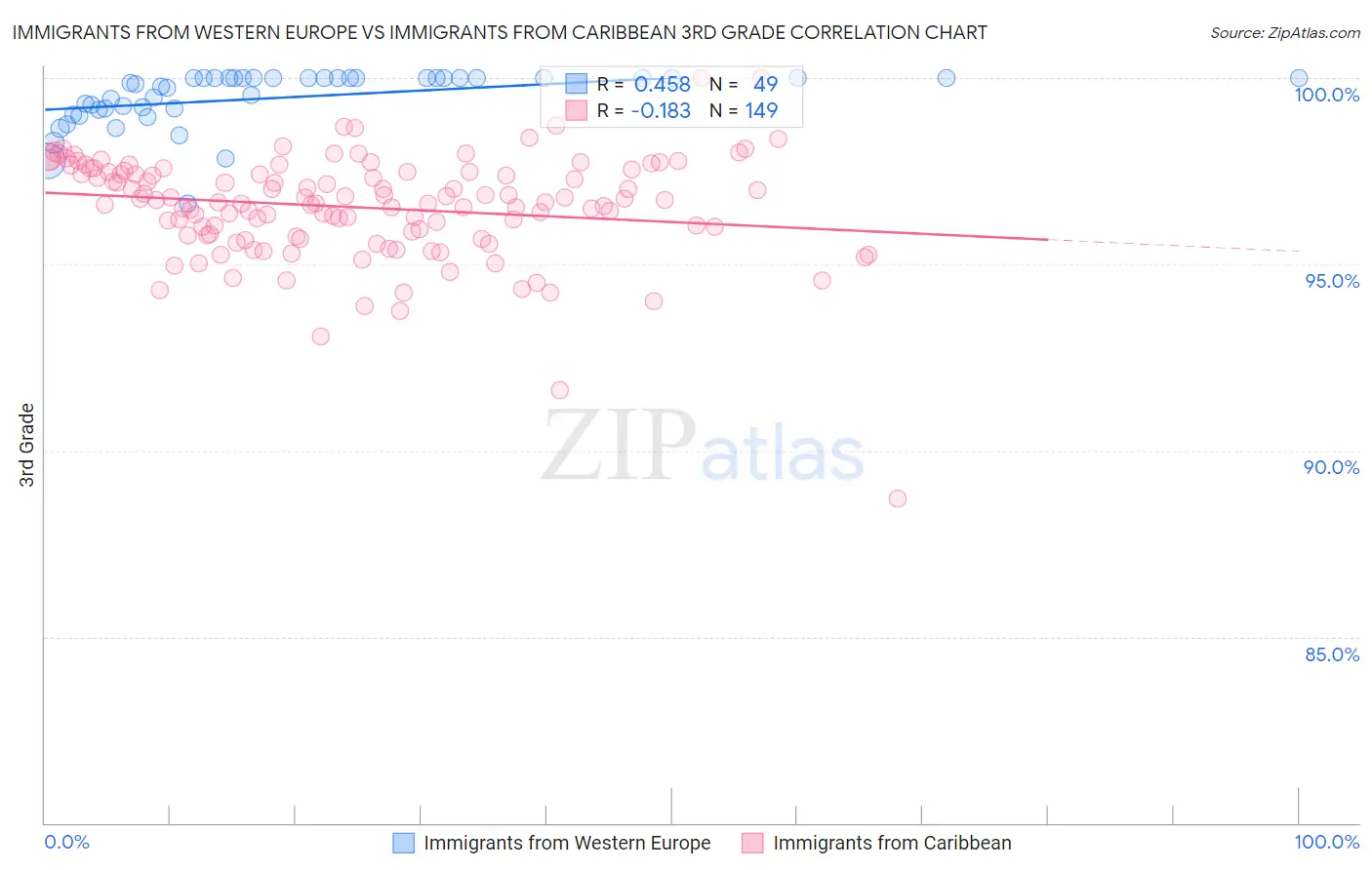 Immigrants from Western Europe vs Immigrants from Caribbean 3rd Grade