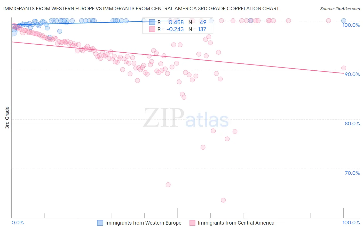 Immigrants from Western Europe vs Immigrants from Central America 3rd Grade