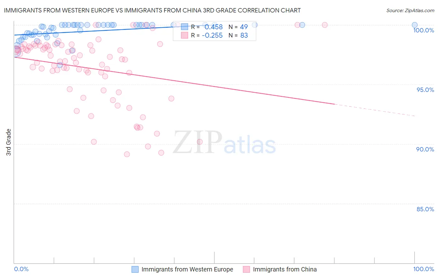 Immigrants from Western Europe vs Immigrants from China 3rd Grade