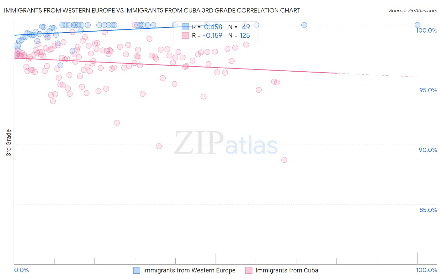 Immigrants from Western Europe vs Immigrants from Cuba 3rd Grade