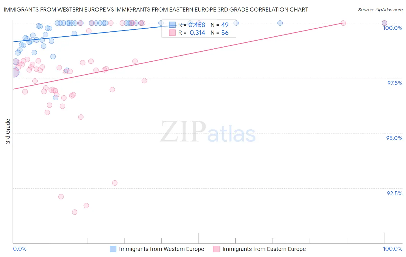 Immigrants from Western Europe vs Immigrants from Eastern Europe 3rd Grade
