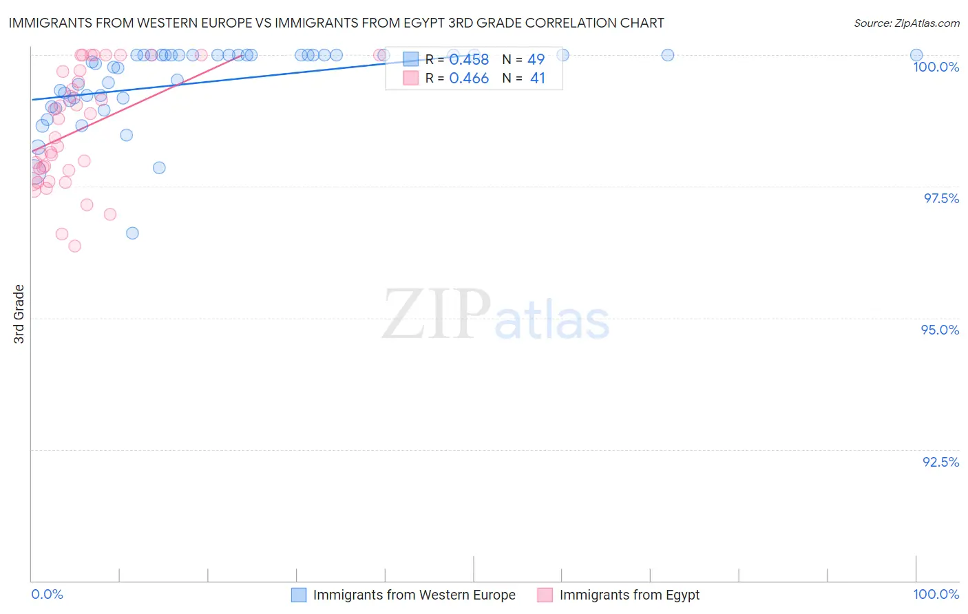 Immigrants from Western Europe vs Immigrants from Egypt 3rd Grade