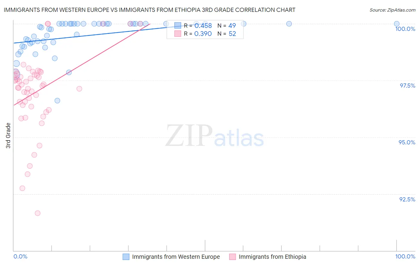 Immigrants from Western Europe vs Immigrants from Ethiopia 3rd Grade