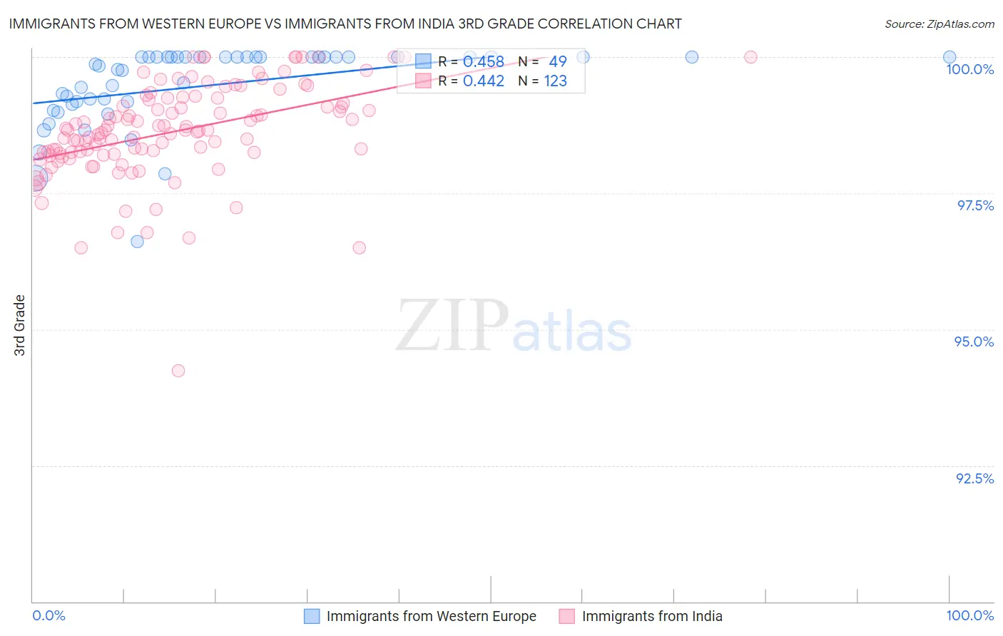 Immigrants from Western Europe vs Immigrants from India 3rd Grade