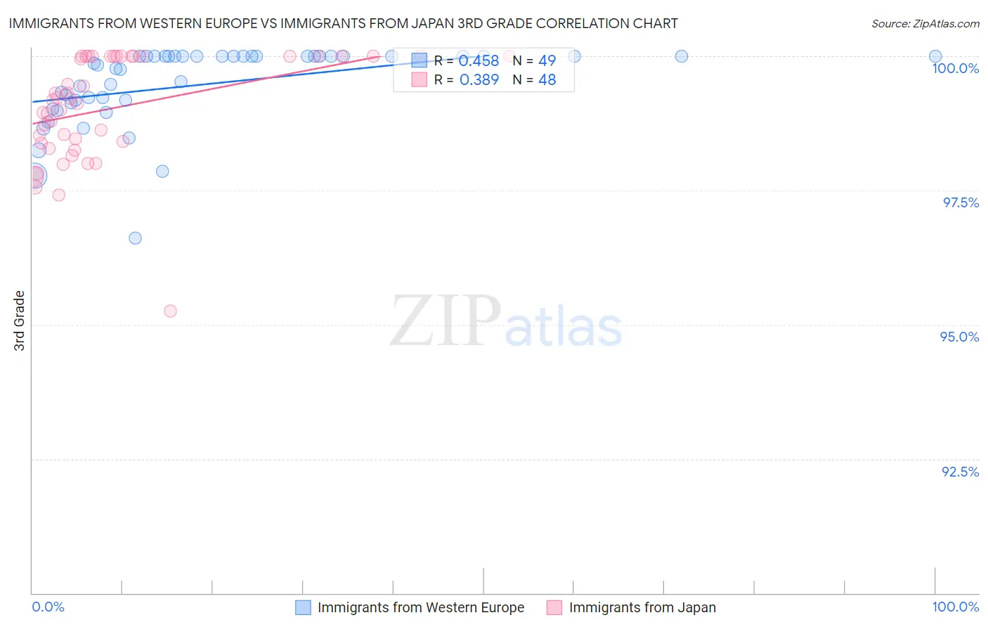 Immigrants from Western Europe vs Immigrants from Japan 3rd Grade