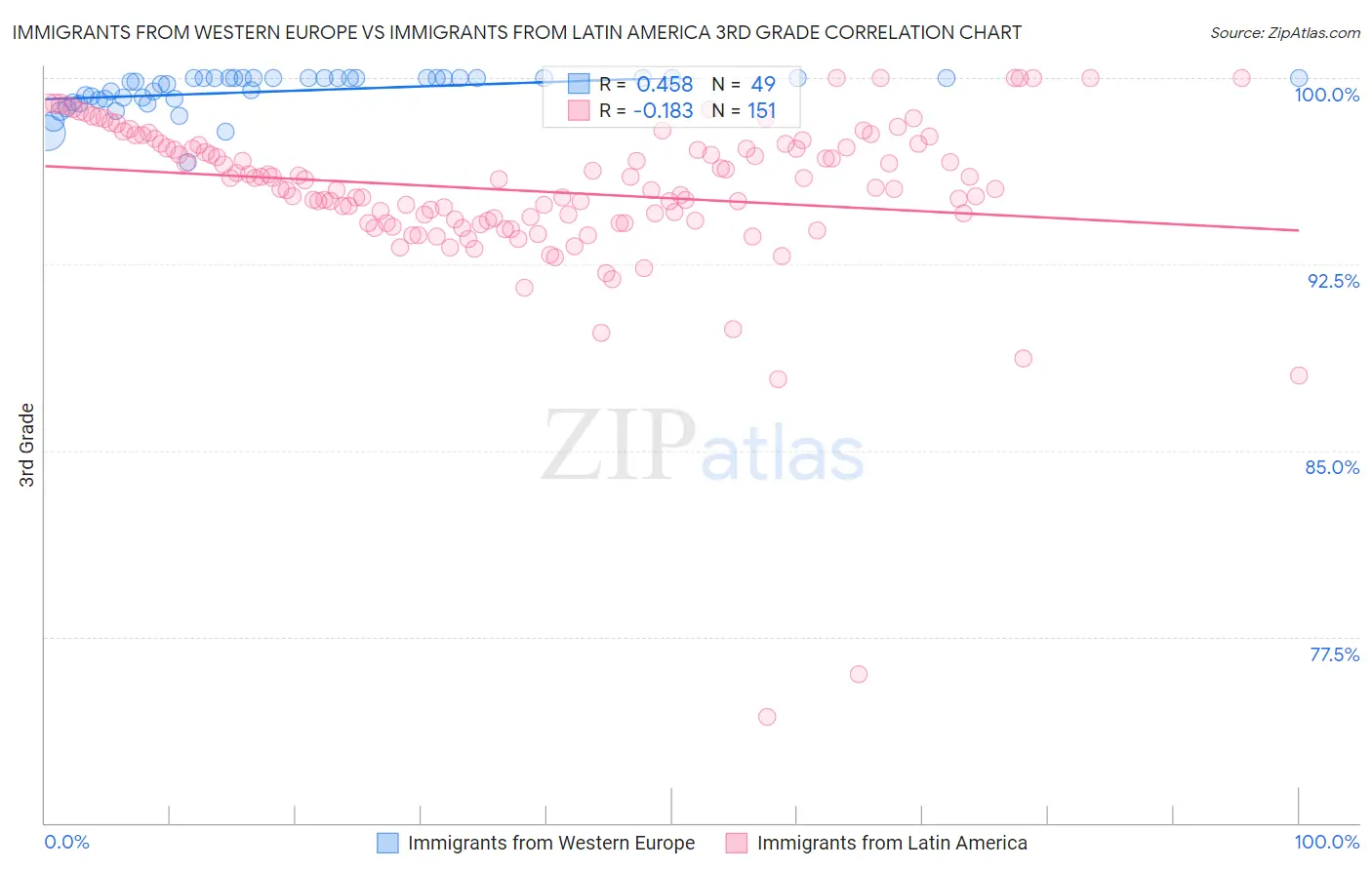 Immigrants from Western Europe vs Immigrants from Latin America 3rd Grade