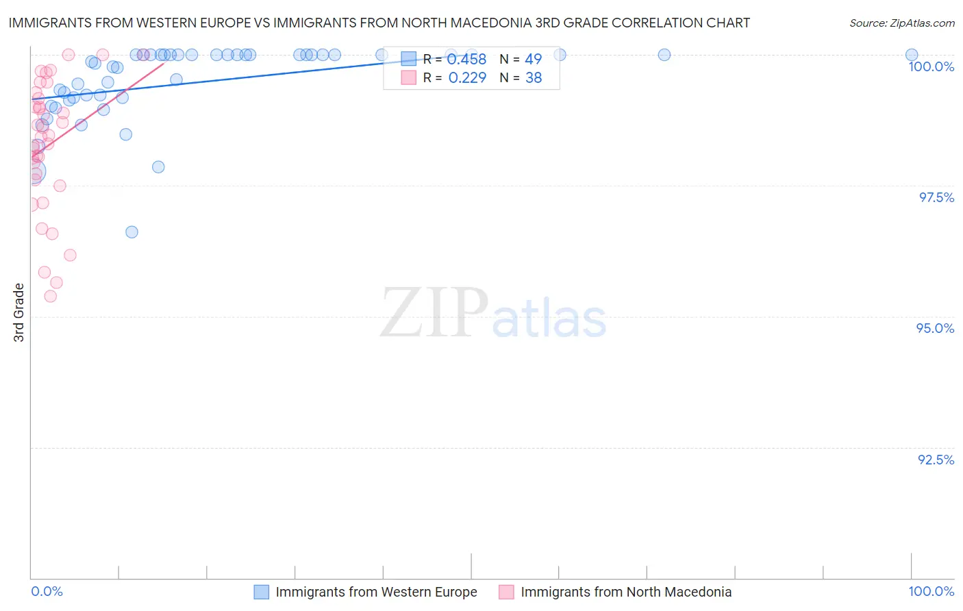 Immigrants from Western Europe vs Immigrants from North Macedonia 3rd Grade